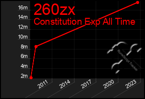 Total Graph of 260zx