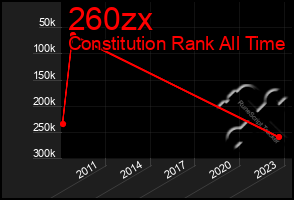 Total Graph of 260zx