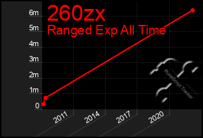 Total Graph of 260zx