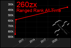 Total Graph of 260zx