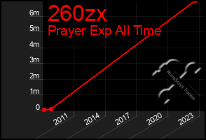 Total Graph of 260zx