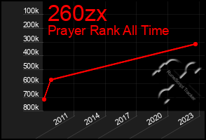 Total Graph of 260zx