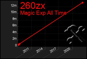 Total Graph of 260zx