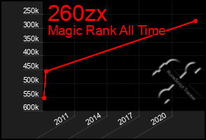 Total Graph of 260zx