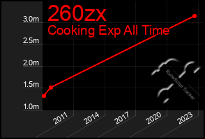 Total Graph of 260zx