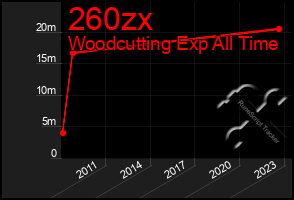 Total Graph of 260zx