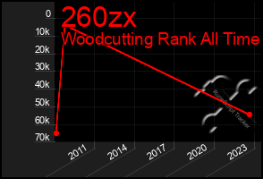 Total Graph of 260zx