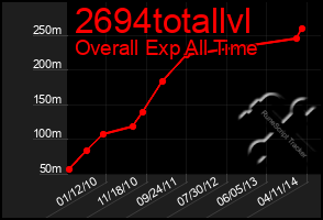 Total Graph of 2694totallvl