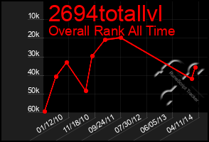 Total Graph of 2694totallvl