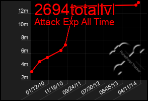 Total Graph of 2694totallvl