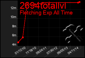 Total Graph of 2694totallvl