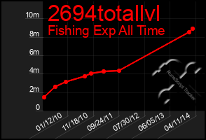 Total Graph of 2694totallvl