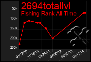 Total Graph of 2694totallvl