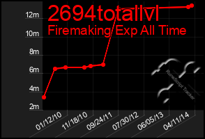 Total Graph of 2694totallvl