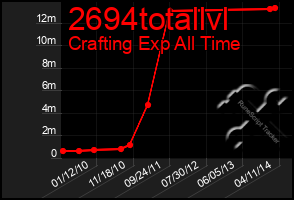 Total Graph of 2694totallvl