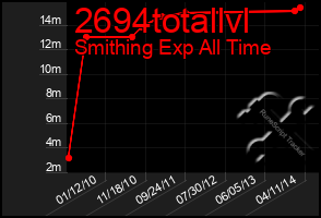 Total Graph of 2694totallvl