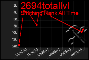 Total Graph of 2694totallvl