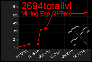 Total Graph of 2694totallvl