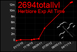 Total Graph of 2694totallvl