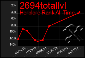 Total Graph of 2694totallvl