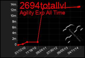 Total Graph of 2694totallvl