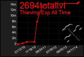 Total Graph of 2694totallvl