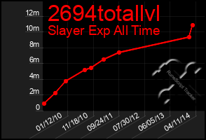 Total Graph of 2694totallvl