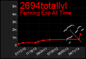 Total Graph of 2694totallvl