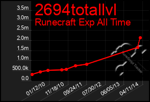 Total Graph of 2694totallvl