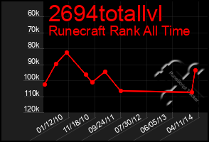 Total Graph of 2694totallvl