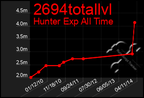 Total Graph of 2694totallvl