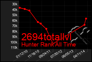 Total Graph of 2694totallvl