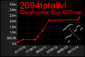 Total Graph of 2694totallvl