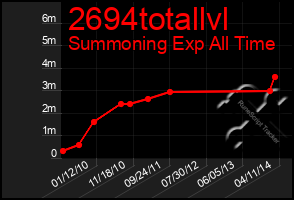 Total Graph of 2694totallvl