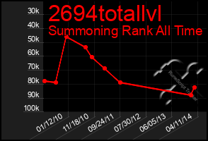 Total Graph of 2694totallvl