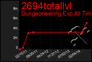 Total Graph of 2694totallvl