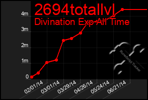 Total Graph of 2694totallvl