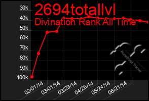 Total Graph of 2694totallvl