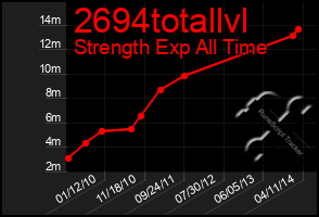 Total Graph of 2694totallvl