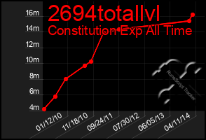 Total Graph of 2694totallvl