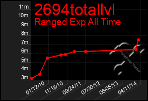 Total Graph of 2694totallvl