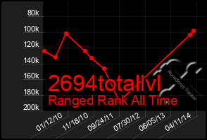 Total Graph of 2694totallvl