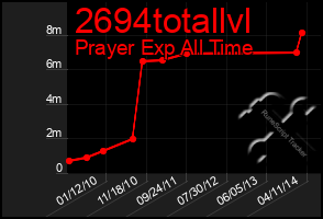 Total Graph of 2694totallvl