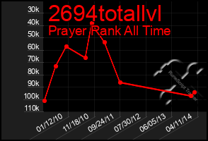 Total Graph of 2694totallvl