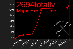 Total Graph of 2694totallvl