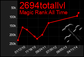 Total Graph of 2694totallvl