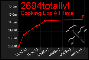 Total Graph of 2694totallvl