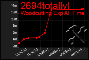 Total Graph of 2694totallvl