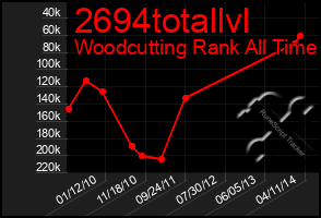 Total Graph of 2694totallvl