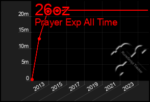 Total Graph of 26oz